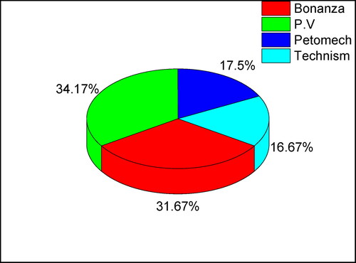 Figure 2. Varieties of tomatoes cultivated by tomato farmers in the Pru West District of Ghana.