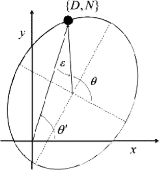 Figure 1 General ellipse plot showing the parametric angle, θ, the coordinate angle, θ′, and the difference angle, ϵ =θ′–θ, for a given point {D, N}.