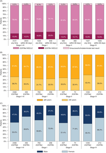 Figure 1. The proportion of EGFRm NSCLC by disease stage, patient age and sex. (A) Bars show the percentage of electronic health records from patients with stage I–III NSCLC where genetic testing returned a result of EGFRwt or EGFRm, or the result was not recorded/unsuccessful. ‘Any time' refers to results of tests conducted at diagnosis or during follow-up. ‘Within 60 days’ refers to the subset of tests conducted within 60 days of the index date. (B) Bars show the percentage of EHRs that reported EGFRwt or EGFRm stage I, II or III NSCLC for patients 65 years and over versus under 65 years. (C) Bars show the percentage of EHRs that reported EGFRwt or EGFRm stage I, II or III NSCLC from male versus female patients. Values under the bars show the total number of patient EHRs.EGFRm: EGFR-mutation positive; EGFRwt: EGFR wild-type; EHR: Electronic health record; NSCLC: Non-small-cell lung cancer.