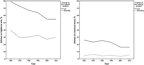 Figure 1. The proportion of articles on all highbrow arts (left) and classical music (right) according to year and the format of the cultural product discussed in the articles (percentages).