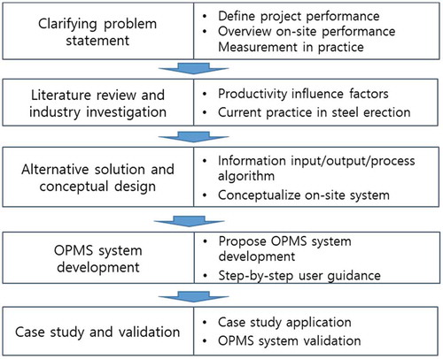 Figure 1. Research process