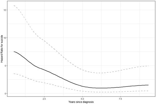Figure A5. Hazard ratio (HR) with 95% confidence intervals (dotted line) for suicide in prostate cancer patients with previous depression compared with prostate cancer patients without depression.
