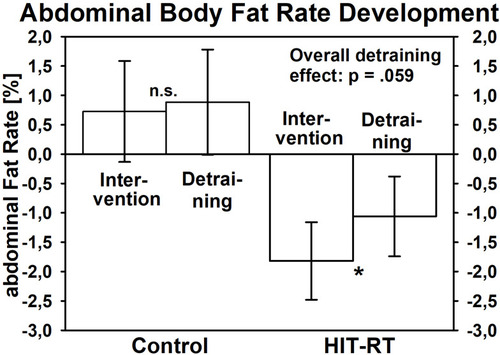 Figure 4 Mean values and 95%-CI for changes of abdominal body fat rate after training and detraining in the HIT-RT and CG.