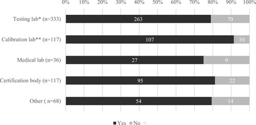 Figure 3. Availability of IT Resources *** p<0.01, ** p<0.05, * p<0.1 Question: At the beginning of the COVID-19 pandemic, were the necessary IT resources present and available within your conformity assessment body to deal with the challenges associated with the Corona pandemic?