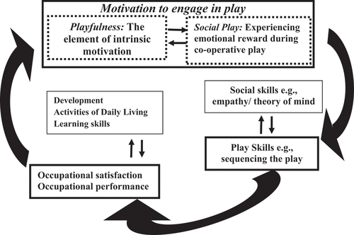 Figure B1. Diagram of the relationship between playfulness, play and social play.