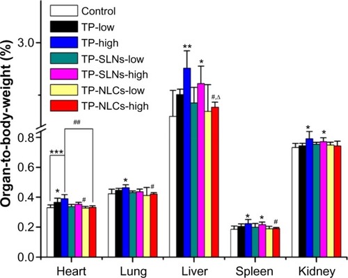 Figure 8 Relative organ weights to body weight of male rats administered with low and high dose of TP, TP-SLNs, and TP-NLCs by gavage after a 4-week treatment period.Notes: Each value represents the mean ± SD (n=6); *P<0.05; **P<0.01; ***P<0.001 compared to control group; #P<0.05; ##P<0.01 compared to TP group at the same level (low or high); ∆P<0.05, compared to TP-SLNs group at the same level (low or high).Abbreviations: SD, standard deviation; TP, triptolide; TP-NLCs, triptolide-loaded nanostructured lipid carriers; TP-SLNs, triptolide-loaded solid lipid nanoparticles.