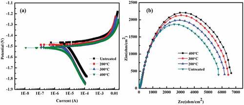 Figure 9. Potentiodynamic polarisation (a) and Impedance curves (b) of the coatings with and without heat treatment in D-Hank’s solution.