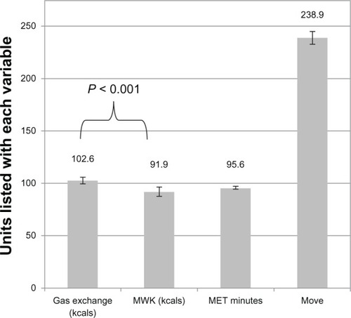 Figure 4 Total energy expenditure from gas exchange (kilocalories and calculated MET minutes), MWK, and MOVE characteristic over a 20-minute treadmill test protocol (n = 100).