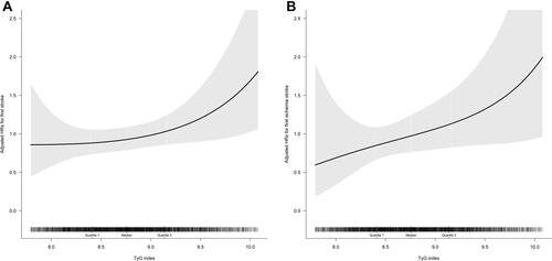 Figure 1 Dose–response associations of the TyG index with the risk of first stroke and first ischemic stroke*. (A) TyG index and first stroke; (B) TyG index and first ischemic stroke. *Adjusted for age, sex, BMI, WC, education, physical activity, duration of hypertension, current smoking, current drinking, BP, DBP, serum homocysteine, SUA, LDL-C, eGFR, diabetes mellitus, atrial fibrillation, CHD, anti-hypertensive drugs, anti-platelet drugs.