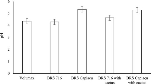 Figure 3. Mean pH values after 216 h of aerobic exposure for Volumax sorghum, ‘BRS 716’ biomass sorghum, and BRS Capiaçu grass silages, with or without cactus pear.