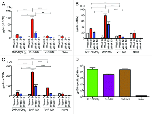 Figure 2. Kinetics of Th1 and Th2 serum cytokine responses, and gp120-specific IgG responses, in wild type Balb/c mice. Wild type Balb/c mice (n = 5/experimental group) were primed with DP6-001 coding DNA (D) and boosted with DP6-001 protein formulated with Al(OH)3 (D+P-Al(OH)3) or ISCOMATRIX™ adjuvant (P-IMX). Controls received an empty vector DNA prime followed by boost with DP6-001 formulated with ISCOMATRIX™ adjuvant (V+P-IMX). Naïve mice received saline injections. Sera were collected pre-immunization in week 0, and 6 h following the first and second protein-adjuvant boosts in weeks 8 and 12, respectively. Sera were also collected at termination 7 d after the final protein boost in week 13. Levels of serum cytokines in individual mice were measured by CBA. Sera were evaluated for (A) IFNγ, (B) IL-2, or (C) IL-6. Statistical significance was determined by a two-way ANOVA and the Tukey post test (*P < 0.05, **P < 0.01, ***P < 0.001). (D) Total gp120-specific IgG was measured by ELISA in individual sera from immunized Balb/c mice 7 d after final protein boost, on week 13. After DP6-001 DNA priming, protein boosts were formulated with Al(OH)3 (green or D+P-Al(OH)3), or ISCOMATRIX™ adjuvant (purple or D+P-IMX). Control mice were primed with empty vector followed by boosts with DP6-001 protein formulated with ISCOMATRIX™ adjuvant (brown or V+P-IMX). Naïve mice received only saline injections. Data are expressed as mean +/− SEM (n = 5) and statistical significance was determined by the Student t test (*P < 0.05, **P < 0.01, ***P < 0.001). (IMX = ISCOMATRIX™ adjuvant).