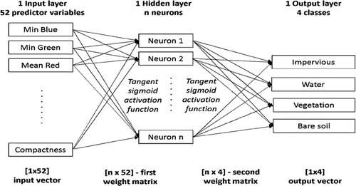 Figure 3. Neural network topology.