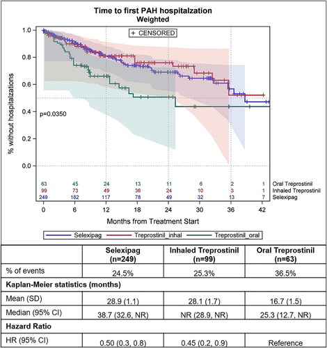 Figure 8. Kaplan–Meier curves showing time to first PAH-related hospitalization after propensity score weighting. Follow-up length is from the index date till the earliest of first PAH-related hospitalization, death, end of continuous enrollment or end of study period. p <.05 is considered statically significant. Shaded areas in the figure represent 95% Hall–Wellner confidence bands. CI, 95% confidence interval; n, number of patients; SD, standard deviation.