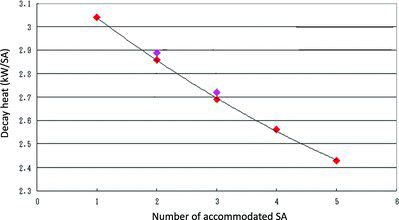 Figure 13. Cooling performance of fresh fuel shipping cask [Citation19].