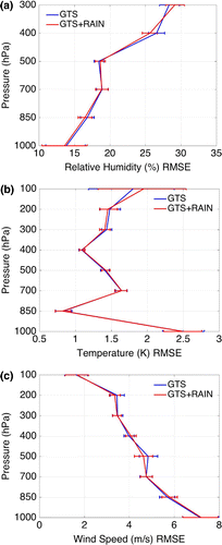 Figure 18. Vertical profiles of the RMSEs aggregated over 1-week results for GTS and GTS+RAIN at 6 h forecast. The horizontal bars represent the confidence intervals at the 95% confidence level using bootstrap resampling method with 10,000 resamples. (a) relative humidity, (b) temperature and (c) wind speed.