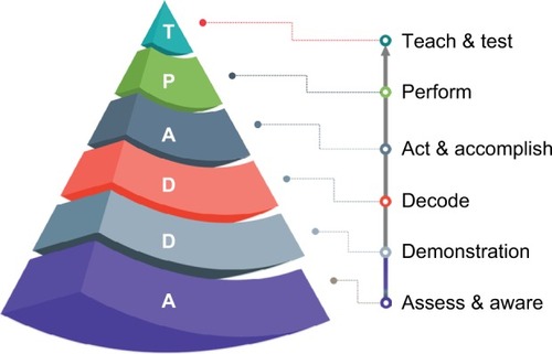 Figure 1 ADDAPT teaching steps.