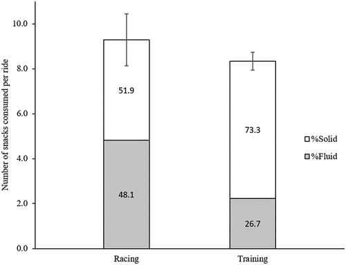 Figure 1. Number of snacks consumed per ride and relative contribution of Fluid and Solid snacks. Percentage contributions of snack type usage between the two event types were statistically significant (p < 0.001). Data expressed as averages of riders in each event with SEM bars.