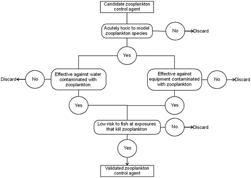 Figure 3. Decision tree illustrating the approach used to select effective chemical treatment.