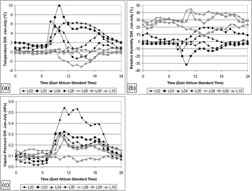 FIGURE 8 Mean diurnal regime of differences (January minus July) of (a) air temperature, (b) relative humidity, and (c) vapor pressure.