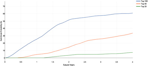 FIGURE 2 EXAMPLE OF AN ATHLETE’S PREDICTED PROBABILITY OF BREAKING INTO THE TOP 100, TOP 50 AND TOP 20 RANKS OVER THE NEXT 4 YEARS