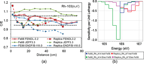 Fig. 8. Comparison of the ASPIS Iron88 and PCA Replica benchmark results for the 103Rh reaction rates. (a) C/E ratios calculated using the MCNP code and cross sections from the FENDL-3.2 and 2.1, JEFF-3.3, ENDF/B-VIII.0, and JENDL-4.0u evaluations. Dashed lines delimit the ±1σ measurement standard deviations. (b) Sensitivity of the 103Rh reaction rates at the deepest measurement positions in the ASPIS Iron88 (position A14 at 74 cm) and PCA Replica (position A7 at 59 cm) benchmarks to 56Fe inelastic and elastic cross sections. Legend: “Fe88_Rh_A14 Inel Fe56” stands for the sensitivity of the 103Rh reaction rate at position A14 to the inelastic cross section of 56Fe, etc.