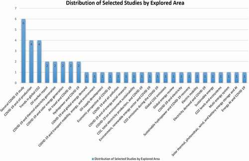 Figure 4. Distribution of selected studies by explored area.