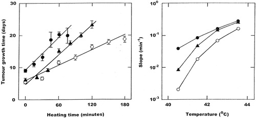 Figure 2. The effect of blood flow modifiers on the response of a C3H mammary carcinoma to heat. Tumours were locally heated at 42.5°C + drugs for up to 180 min and the tumour growth time (time taken for tumours to grow from 200–1000 mm3) calculated (left panel), with the results shown as means (+1 SE) for an average of 12 animals per group. The slope values for these curves and for similar data at other temperatures were then calculated and are shown (right panel). For both figures the results are for heat alone (○) or heating started 30 min after injecting HDZ (▴; 5 mg kg−1; i.v.) or 3 h after FAA (•; 150 mg kg−1; i.p.). (Adapted from Citation[17], Citation[28], Citation[29] and unpublished data.)