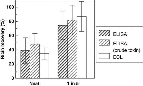 Figure 2. Whole milk (4% fat) was spiked with pure or crude ricin (10–50 ng/mL) and analysed by colorimetric ELISA or ECL with or without a fivefold dilution in BPTG. Standards were pure ricin in BPTG.