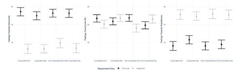 Figure 2 Feelings Towards the Political Parties by Treatment Assignment