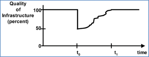 Figure 1. Resilience triangle (Bruneau et al.Citation2003).