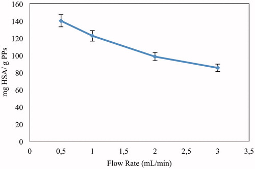 Figure 4. Effect of flow rate on adsorption of HSA; pH 8.0; concentration of HSA: 0.25 mg/ml; embedded Cu2+-APPs: 15 mg; T: 25 °C.