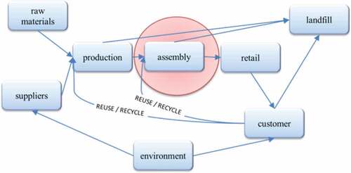 Figure 5. Semi-closed loop supply chain for the conventional model of construction projects and area of occurrence of the collaboration between participants (red circle)