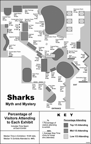 Figure 2 Sharks: Myth and Mystery exhibition, percentage of visitors stopping at each exhibit. Note: Darker shading indicates areas of relatively high visitor usage (top 1/3 of elements); mid-level shading indicates areas of intermediate visitor usage (mid 1/3 of elements); lighter shading indicates areas of relatively low visitor usage (low 1/3 of elements), in terms of the percentage of visitors who stopped to attend to the element. An example in color can be seen at http://www.informalscience.org/evaluations/report_227.PDF Appendix C. Copyright 2006 Monterey Bay Aquarium Foundation.