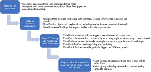 Figure 2. A process of question-idea generation to create a line of argument synthesis.