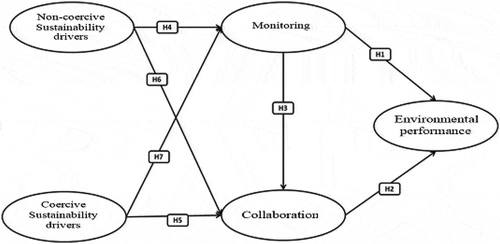 Figure 1. Conceptual model of research