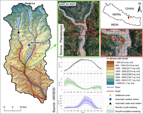 Figure 1. Location and topography of the Melamchi-Indrawati watershed. The elevations are based on the global digital surface model, with a horizontal resolution of 30 meters by the Advanced Land Observing Satellite (ALOS), the data commonly known as ALOS World 3D - 30 m, i.e. AW3D30. The hatched area was modeled for the rainfall-runoff processes, and the river downstream was modeled for runoff propagation and inundation. Daily Planetscope image (https://developers.planet.com/docs/data/planetscope/) of June 24, 2021, available at 3 m spatial resolution, shows the extent of the swollen river around the Melamchi Bazar (river confluence area) superimposed with the OpenStreetMap building data (https://osmbuildings.org/data/) as of 2021-09-08. Monthly variation of average temperature (Tavg), snow cover area (SCA in % of the watershed), and precipitation (P) of the Melamchi watershed during the period from 2011 to 2017. The SCA data are derived from the MODerate Resolution Imaging Spectroradiometer (MODIS (Justice et al. Citation1998) Snow-Covered Area and Grain size (MODSCAG) algorithm (Painter et al. Citation2009), Tavg is computed as an arithmetic average of the maximum and minimum temperature of TerraClimate (Abatzoglou et al. Citation2018), and P is the monthly precipitation of the TerraClimate. The line indicates mean values, and the spread shows the range of ± Standard Deviation computed based on the inter-annual variation.