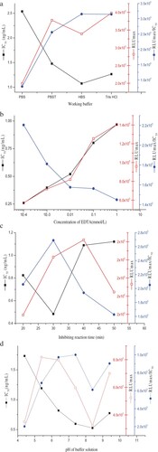 Figure 1. Optimized parameters on the CLEIA performance for Cd. (a) The effect of different working buffer for dilution. (b) The effect of different concentrations of EDTA. (c) The effect of different inhibiting reaction time. (d) The effect of different pH of buffer solution.