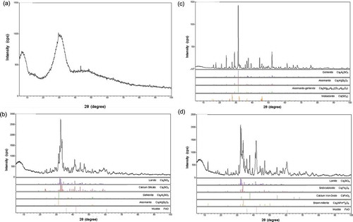 Figure 8 X-ray diffraction of slag fertilizers. Substances contained in slag fertilizers were identified using wide angle X-ray diffraction (RINT 1000, RIGAKU): (a) granulated blast furnace fertilizer, (b) air-cooled blast furnace slag, (c) dephosphorization slag fertilizer, (d) decarburization slag fertilizer.