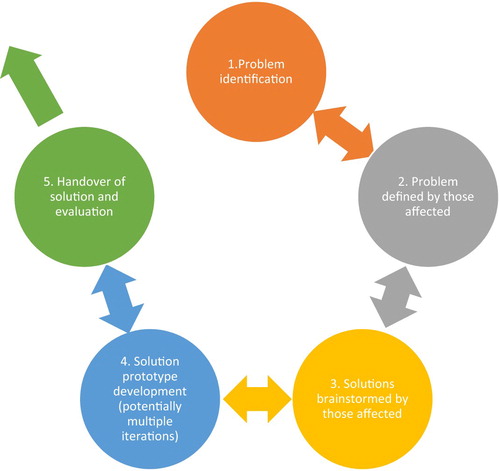 Figure 2. A design thinking project cycle. Source: Flint and Meyer zu Natrup (2018).