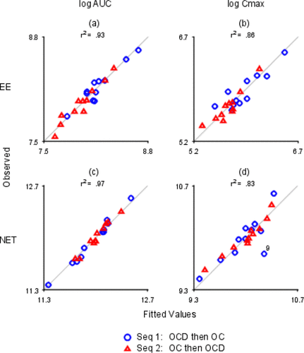 Figure 11. Observed vs. Fitted Values. The x- and y-axes are labeled with log values. The x-axes are all different. The y-axes are all different. (a) log EE AUC; (b) log EE Cmax; (c) log NET AUC; (d) log NET Cmax.