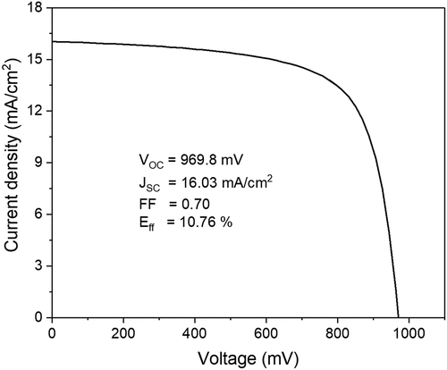 Figure 12. Simulated J-V characteristic under light for the Dint solar cell bandgaps for optimized the front contact barrier of 5.7 eV.
