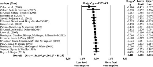 Figure 6. Proportional forest plot of stress and consumption of healthy foods (k = 17).