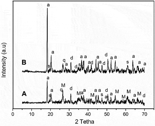 Figure 2. XRD patterns of raw formulations (s: stevensite, d: dolomite, a: aluminum hydroxide, M: mullite, q: quartz).