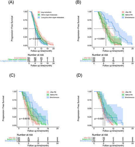 Figure 3 Kaplan–Meier curves for progression-free survival (PFS) in patients with HCC beyond oligometastasis by different treatments: After PD group; Before PD group; Simultaneous group. (A) The PFS rate of lung, other organ, lung and other metastasis in the whole cohort (P <0.001); (B) The PFS rate of lung metastasis in After PD group, Before PD group, Simultaneous group, respectively (P <0.001); (C) The PFS rates of other organ metastasis the in After PD group, Before PD group, Simultaneous group, respectively (P =0.002); (D) The PFS rates of lung metastasis and other metastasis in After PD group, Before PD group, Simultaneous group, respectively (P = 0.029).