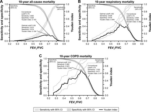 Figure 3 Comparison of the conventional and the optimal cutoffs and the performance indices of the fixed ratio for 10-year all-cause mortality (A), 10-year respiratory mortality (B), and 10-year COPD mortality (C) in the elderly population.