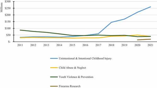 Figure 2. Child health Portfolio and Categories of Childhood Adversity, Fiscal Year, 2011–21 (nominal dollars) Note. The childhood injury category includes research on injuries suffered from the fetal period to age 21, including physical child abuse and youth violence. The unintentional childhood injury category includes research on unintentional injuries suffered from the fetal period to age 21, including accidents. All the projects in the unintentional childhood injury category are reported in the childhood injury category (RCDC Team, 2022).