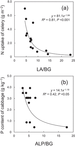 Figure 7. Relationships (a) between N uptake of celery and ratio of L-asparaginase (LA) to β-D-glucosidase (BG) activities (Fujita et al. Citation2018) and (b) between P content of cabbage and ratio of alkaline phosphomonoesterase (ALP) to BG activities (Moro, Kunito, and Sato Citation2015). Spearman’s rank correlation also showed significant statistical results: r = −0.846, p < 0.001 for relationship in (a) and r = −0.567, p < 0.05 for relationship in (b).