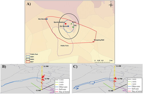 Figure 2. Geographic information systems visualizations of Mr. Seet. (A) MCP and SDEs; (B) space–time path without grandparenting duties; (C) space–time path with grandparenting duties. FSC = family service center; SDE1 = first-level standard deviation ellipse; SDE2 = second-level standard deviation ellipse; MCP = minimum convex polygon.