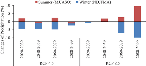 Figure 6. Average seasonal changes of precipitation from six selected RCMs (Regional Climate Models) over the baseline period (1986–2005).