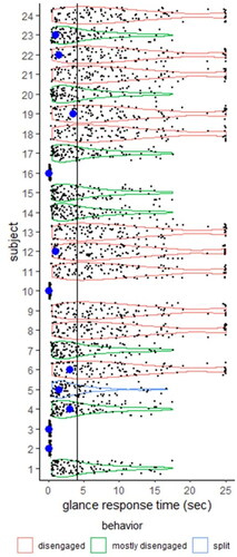 Figure 6. Simulated glance response times during the silent failure event. Large dots show actual glance response times. Driver behavior prior to the event is color coded.